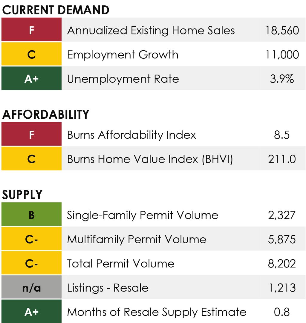 SUBMARKET HIGHLIGHTS 2018 Projections Burns Home Value Index (Pricing) 4% Total New Home Sales Total Existing Home Sales 2.2K +10% 18.