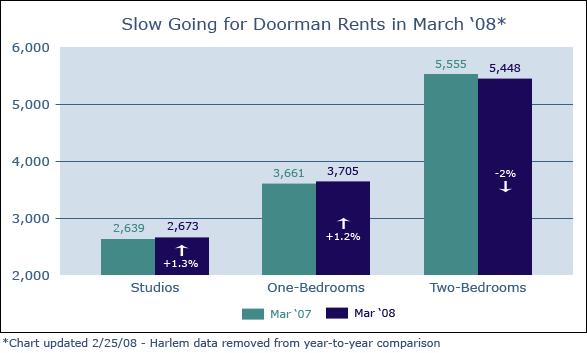 A Quick Look Notable Trends (Continued): Demand diminishes for larger units as more renters become willing to sacrifice space and service for less expensive Manhattan homes.