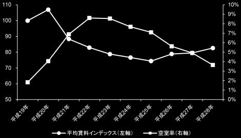 Chuo-ku, Tokyo Average Rent Index / Vacancy Rate *Source: Prepared by the Asset Manager based on MIKI OFFICE REPORT TOKYO 2017, Miki Shoji Co.