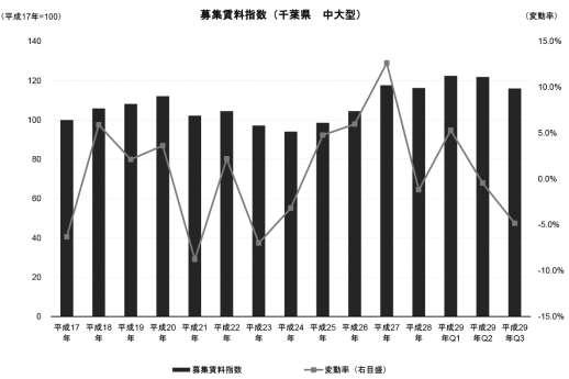 (2) Market analysis The asking rent index of logistics properties located in Chiba prefecture (medium and large sized properties) and the Chiba bay area had remained flat in spite of small