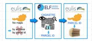 layers E-justice Portal where ELF Cadastral Index Map can provide the geographic