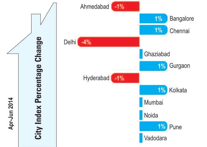 propindex.magicbricks.com 02 VOL4, ISSUE 1; APR-JUN, FY 2014-15 Unlike the drop of 1 per cent in the Jan-Mar 2014 quarter, the Ghaziabad City Index also remained unchanged.