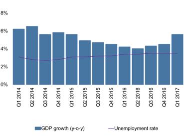 Trends & Updates The Economy The Malaysia s GDP rose 5.6% y-o-y in Q1 2017 (Q4 2016: 4.5% y-o-y). Figure 1 Malaysia GDP growth and unemployment Unemployment rate stays unchanged at 3.5% in Q1 2017.