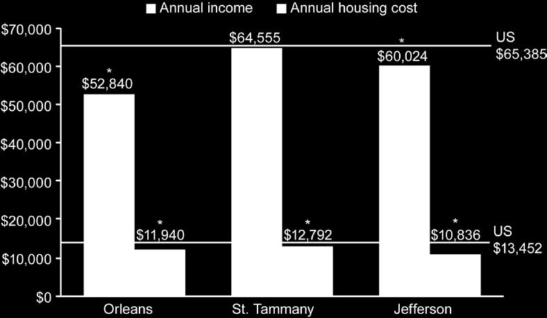 New Orleans homeowners bear housing costs close to national averages but with significantly less income. Cost burden rates can vary due to differences in household incomes or housing costs.