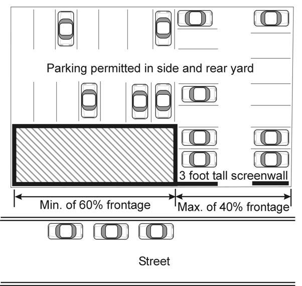 Accessory Buildings Parking Lot Location Accessory buildings shall be located in the side or rear yard and shall meet at least 5 feet behind the principal setbacks applicable to principal building.