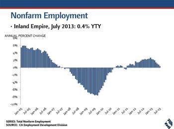 Manufacturing and government jobs continued contracting statewide over the past year.