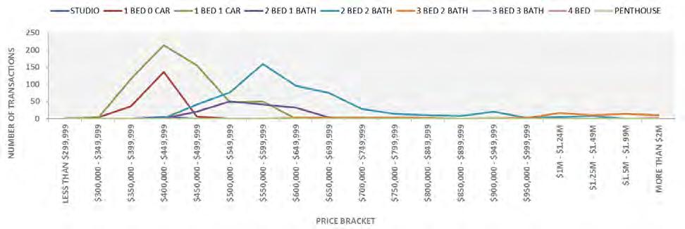 The graph below illustrates the total stock sold by price point and product mix for all unconditional contracts within Inner Brisbane for the December Quarter 2014.