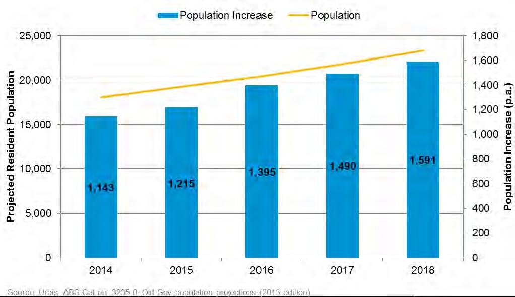 3.5.2 POPULATION GROWTH GOVERNMENT FORECASTS Newstead, Fortitude Valley and South Brisbane Government Population Projections 2014-2018 CHART 2.