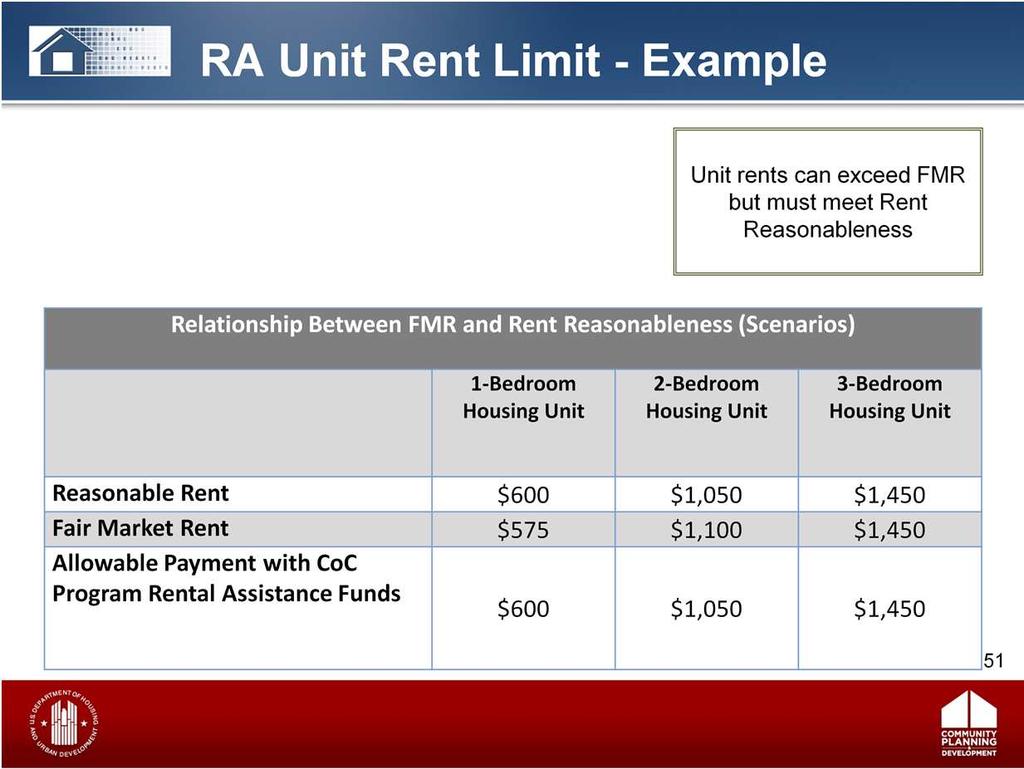 This slide provides three examples that demonstrate the relationship between the reasonable rent and the FMR for projects with rental assistance funds.
