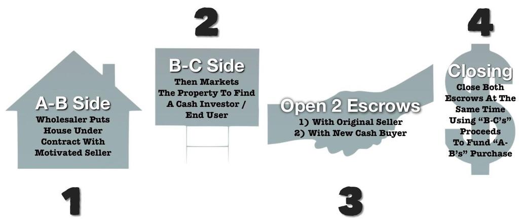 will call this the B-C side of the transaction. So up to this point we have two escrows opened. One where you are buying the property and one where you are selling the property.