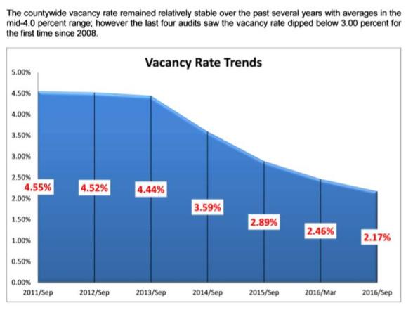 San Diego Vacancy Rates -