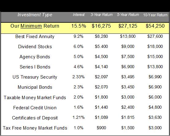 Vis-a-Vis A competitive look at different asset classes If you had $ million retirement portfolio yielding a reasonable rate of return of 4%, it would yield $40,000 a year in passive income.