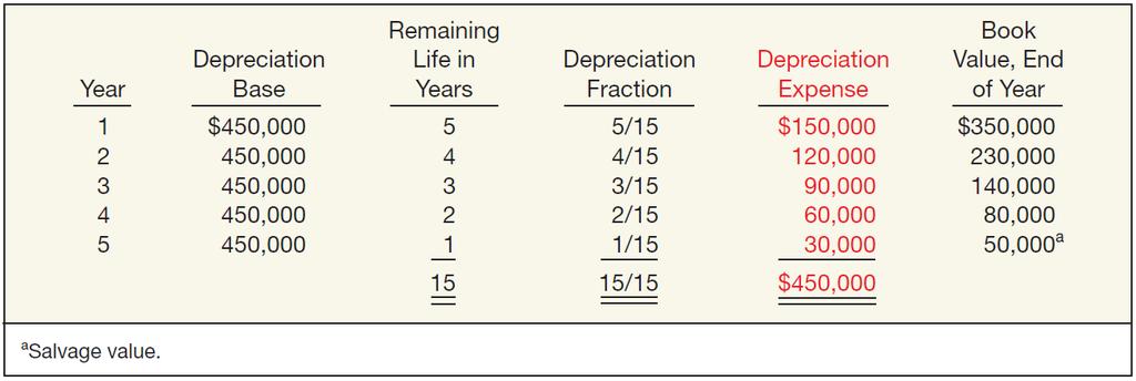 Depreciation - Method of Cost Allocation Sum-of-the-Years -Digits Illustration 11-6
