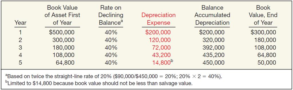 Depreciation - Method of Cost Allocation Declining-Balance Method Illustration 11-7