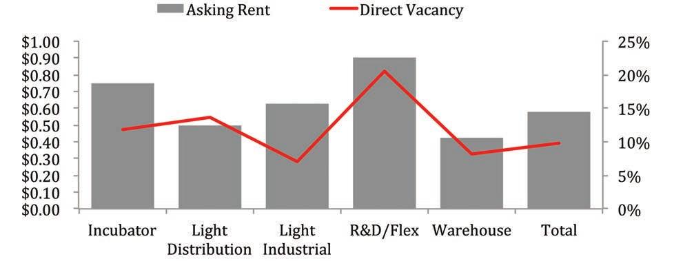 COMMERCIAL TRENDS INDUSTRIAL MARKET This measures the asking rents and direct vacancy rates of the various submarkets in the industrial real estate market for the current quarter.
