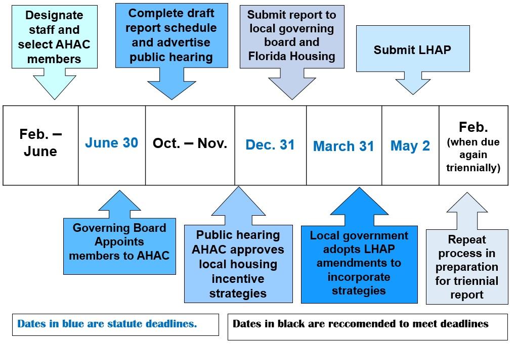 VI. The AHAC Report Timeline Review of deadlines The AHAC is required to review implementation of previously adopted incentive strategies and submit a report to the local government governing board
