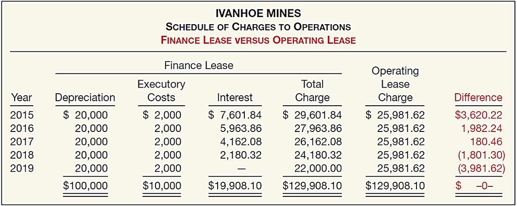 ACCOUNTING BY THE LESSEE ILLUSTRATION 21-8 Comparison of Charges to Operations Capital vs. Operating Leases Differences using a finance lease instead of an operating lease. 1.