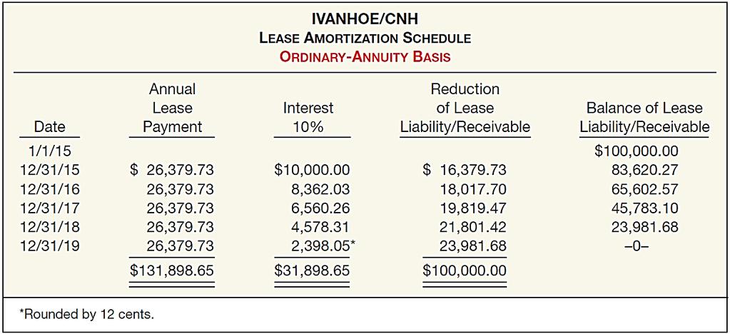 Current versus Noncurrent ILLUSTRATION 21-29 Lease Amortization Schedule Ordinary- Annuity Basis The