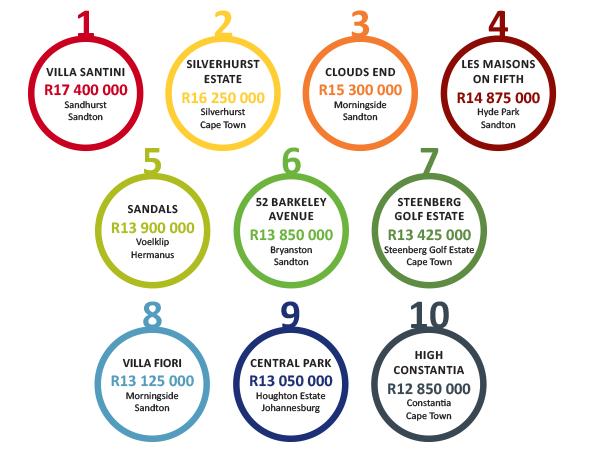 The top 10 most expensive estates The highest valued estates were identified by finding the estates with the highest median value (using the Lightstone Automated Valuation model) The median value is