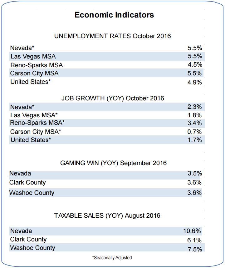 Economic Indicators (Source: Nevada Department of Employment, Training and