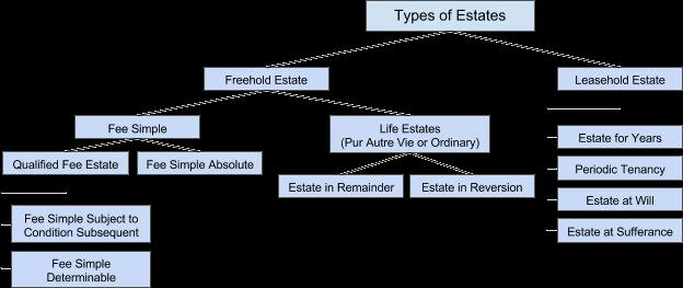 Fee Simple A fee simple estate represents the highest form of ownership and contains the entire bundle of rights and can be passed on to the heirs.