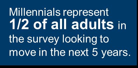 years All Adults 48% Millennials 73% Gen