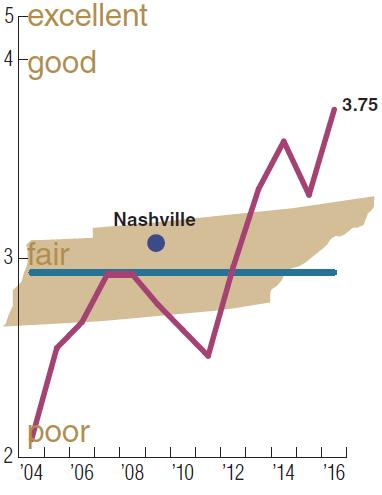 Nashville Investment