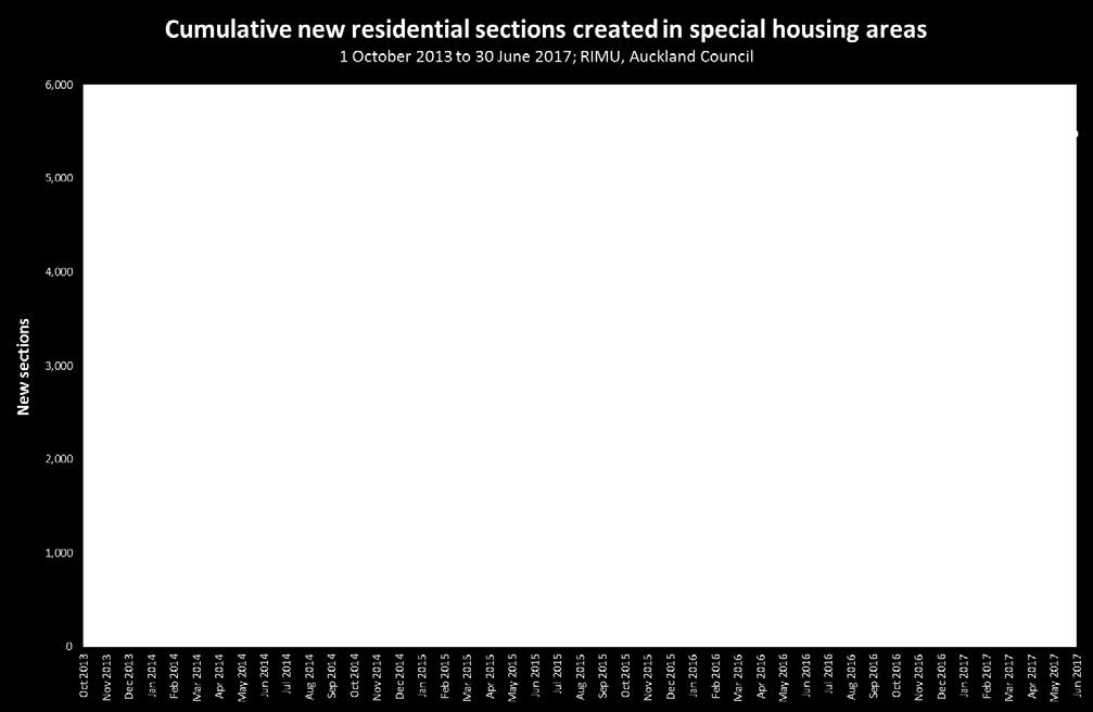 Section creation in Special Housing Areas has increased in Accord Year 3 to an average 143 per month, up from 50 per month in Year 2.