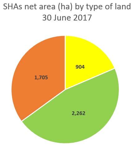 Special Housing Areas contribution to land supply by type 154 Special Housing Areas had been declared in Auckland in 10 separate tranches with an estimated final capacity of over 63,000* sections /