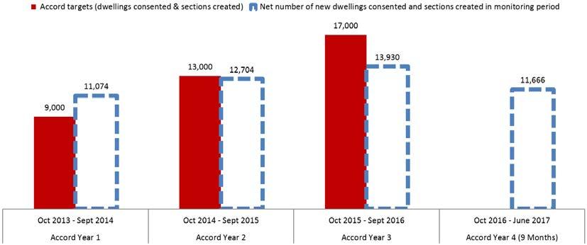 The net number of new sections created and dwellings issued with building consents in Accord Year 1 (11,074) exceeded the target of 9,000 and in Accord Year 2 the 12,704 dwellings / sections created