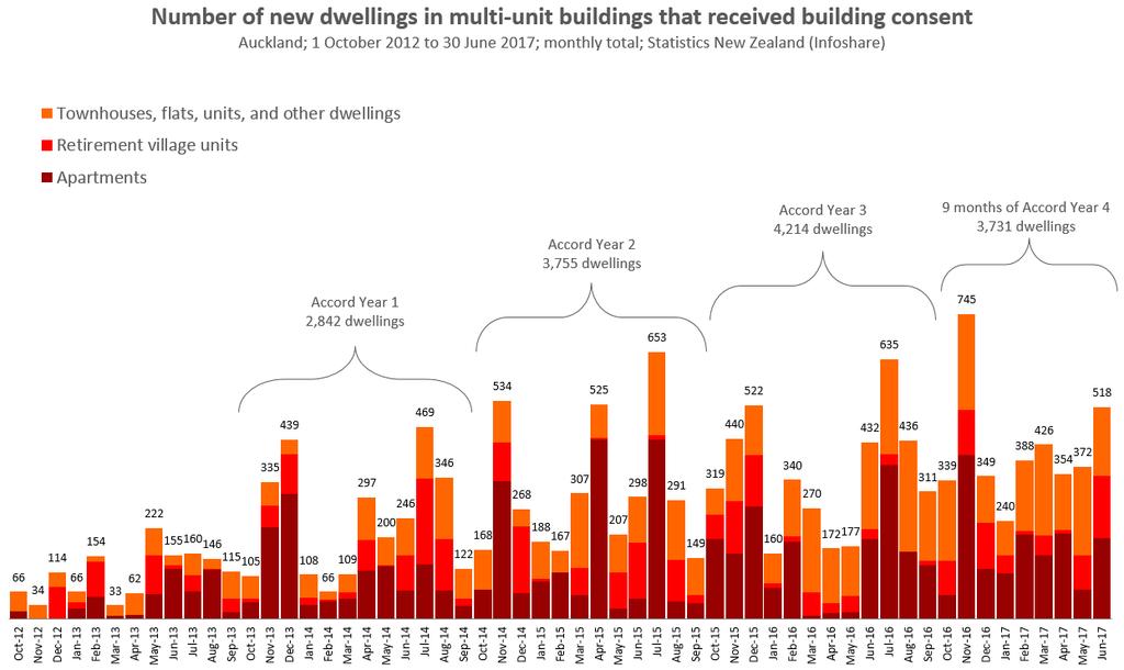 Total new dwellings consented in multi-unit buildings monthly The number of dwellings consented within multi-unit buildings has continued to increase, highlighting the importance of multi-unit
