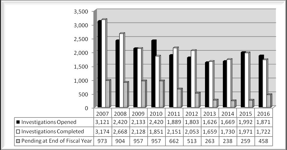 Agency Investigative Statistics by Fiscal Year (Includes Real Estate Commission and Appraisers Board Cases) In addition to written Requests for Investigations, the Commission s staff