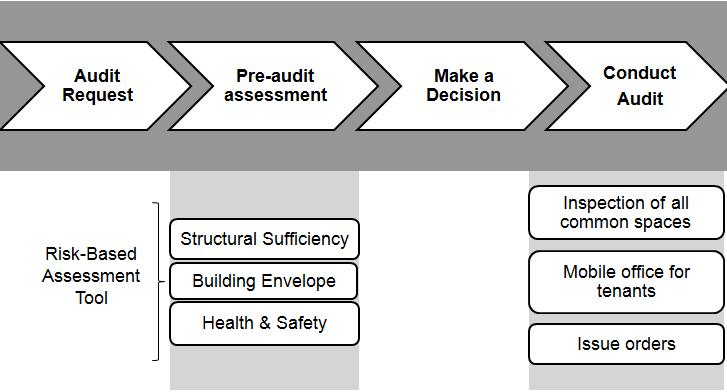 Figure 2: Process map of MRAB program Analysis of current inspection and enforcement program In the last eight years, the MRAB program has been successful in identifying and remedying 57,537 property