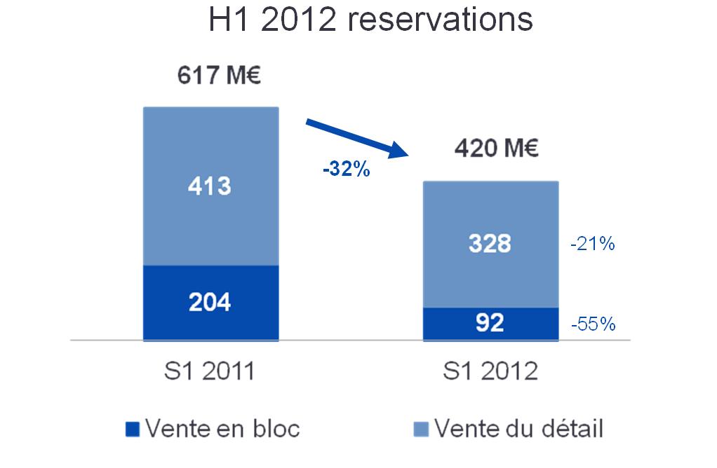 PRESERVING MARKET SHARES IN A MARKET DOWN 30% (1) H1 2012 reservations 617 million -32% 420 million -21% -55% H1 2011 Block reservations H1 2012 Individual reservations 36% drop in commercial