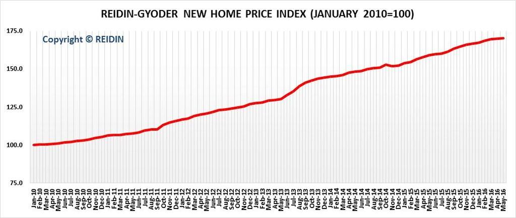 REIDIN-GYODER NEW HOME PRICE INDEX (JANUARY 2010=100) Index Value: May 2016 % Change in
