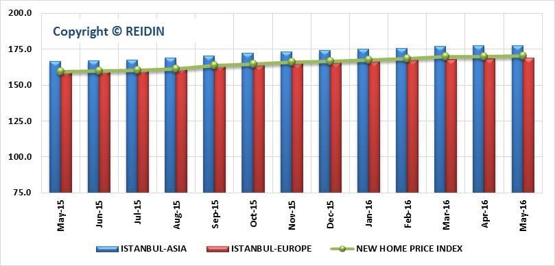 REIDIN-GYODER NEW HOME PRICE INDEX: ISTANBUL ASIAN-EUROPEAN SIDE PROJECTS (JANUARY 2010=100) According to the results of