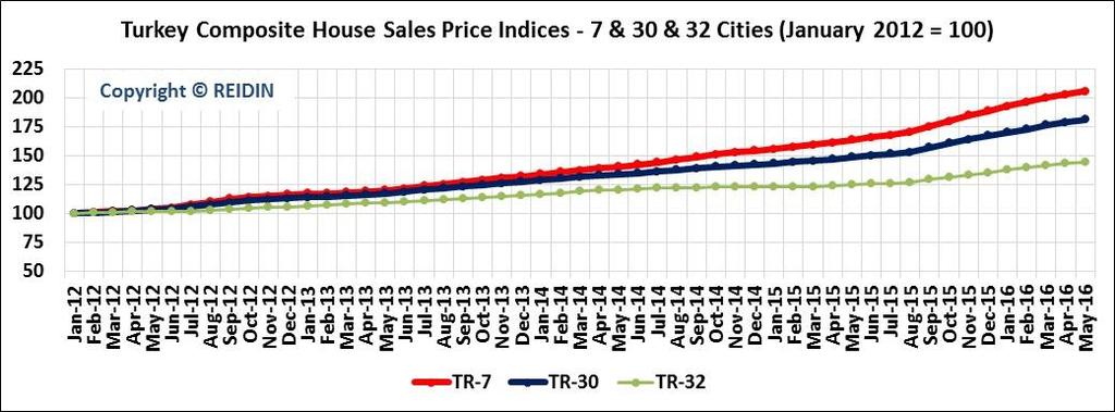 REIDIN TURKEY RESIDENTIAL PROPERTY SALES PRICE INDEX: SALES The residential sales price index for existing homes