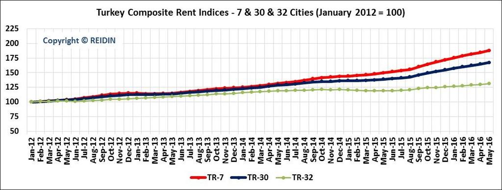 REIDIN TURKEY RESIDENTIAL PROPERTY PRICE INDEX: RENT The residential rental price index for existing homes