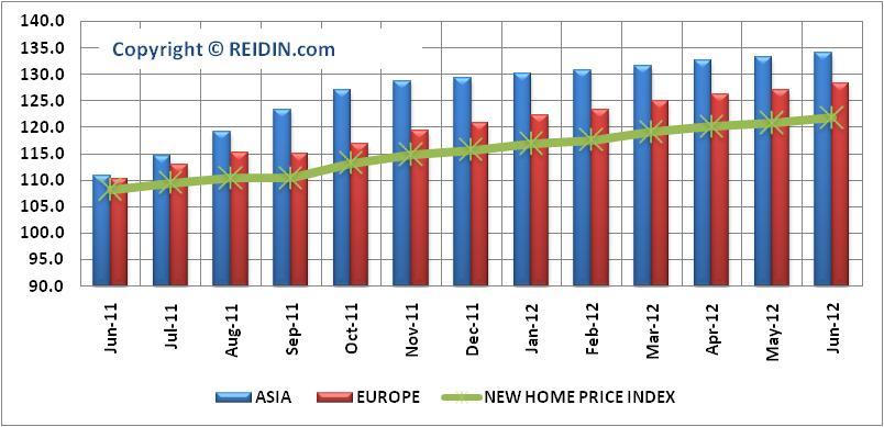 REIDIN.com-GYODER NEW HOME PRICE INDEX: ISTANBUL ASIAN-EUROPEAN SIDE PROJECTS (JAN.2010=100) According to June 2012 results of REIDIN.