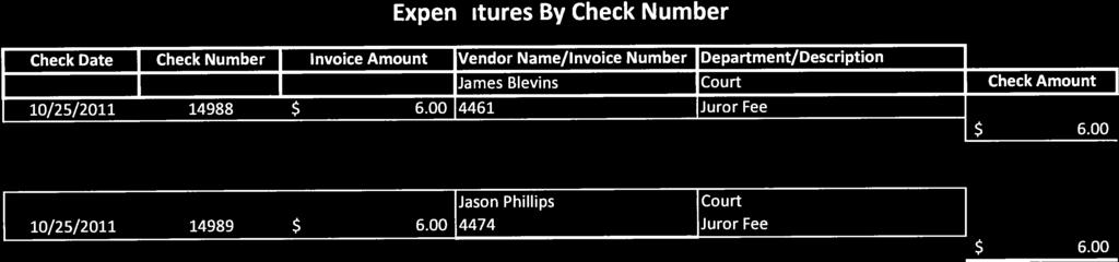 Check Amount 6.00 6.00 10.00 6.00 Check Date Check Number Invoice Amount Vendor Name/Invoice Number Department/Description I I 14988 James Blevins Court 6.