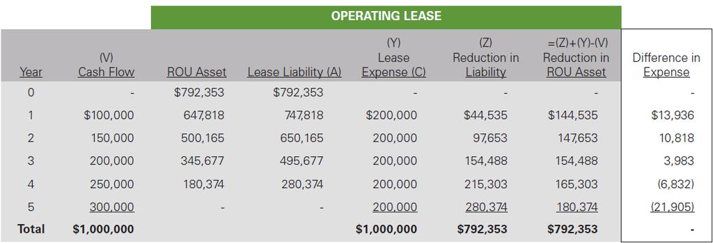 The effective-interest method is used to calculate the lease liability, regardless of the type of lease.
