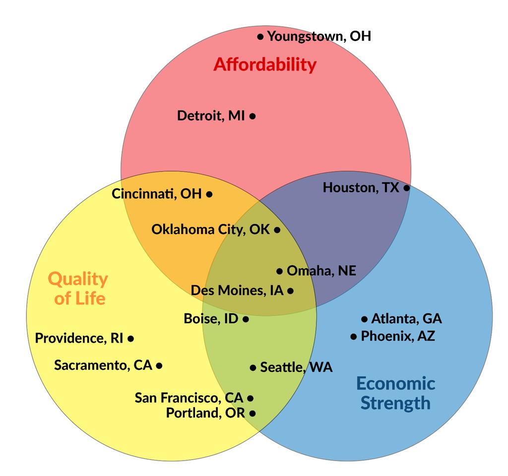 The Housing Trilemma Cities face tradeoffs in terms of housing affordability, job availability, and quality of life. Affordability is based on 2014 U.S.