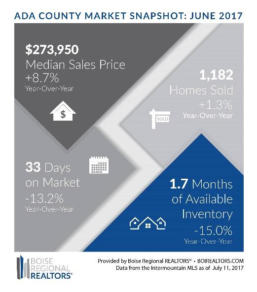 Want more stats? Visit boirealtors.com/category/market-info for our market reports, released on or after the 12 th calendar day of each month. Feel free to share!