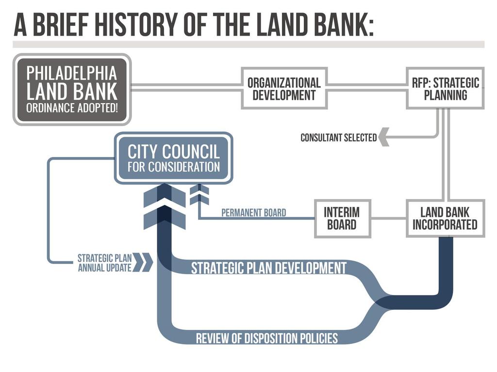 Philadelphia Land Bank The Philadelphia Land Bank was formed by the
