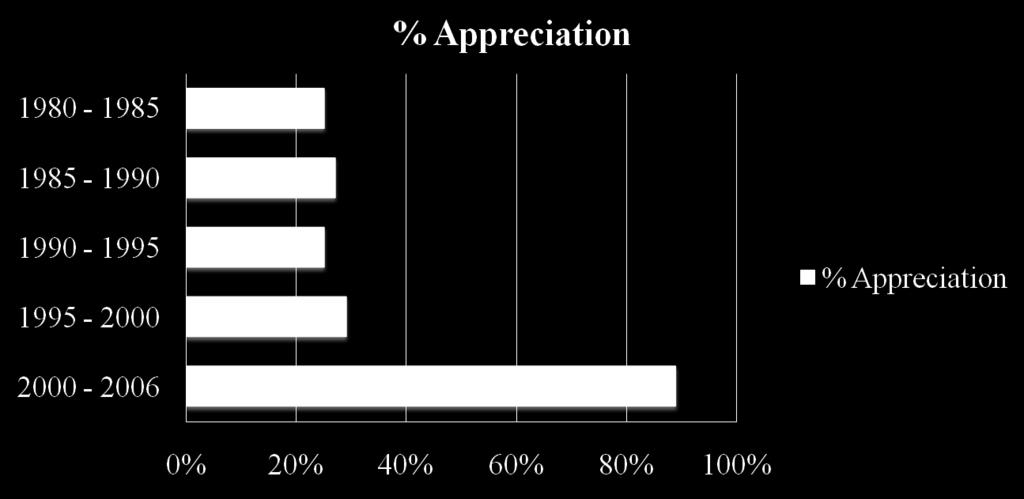 Appreciation went into overdrive Historically, homes have appreciated at a rate of about 5% per year.