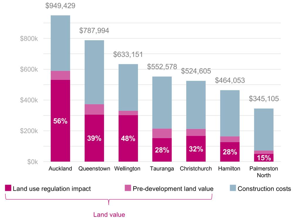 Figure 2 _ Land use regulation could cost 56 percent of an Auckland home 2015 estimates of the cost of land use regulation N.B.