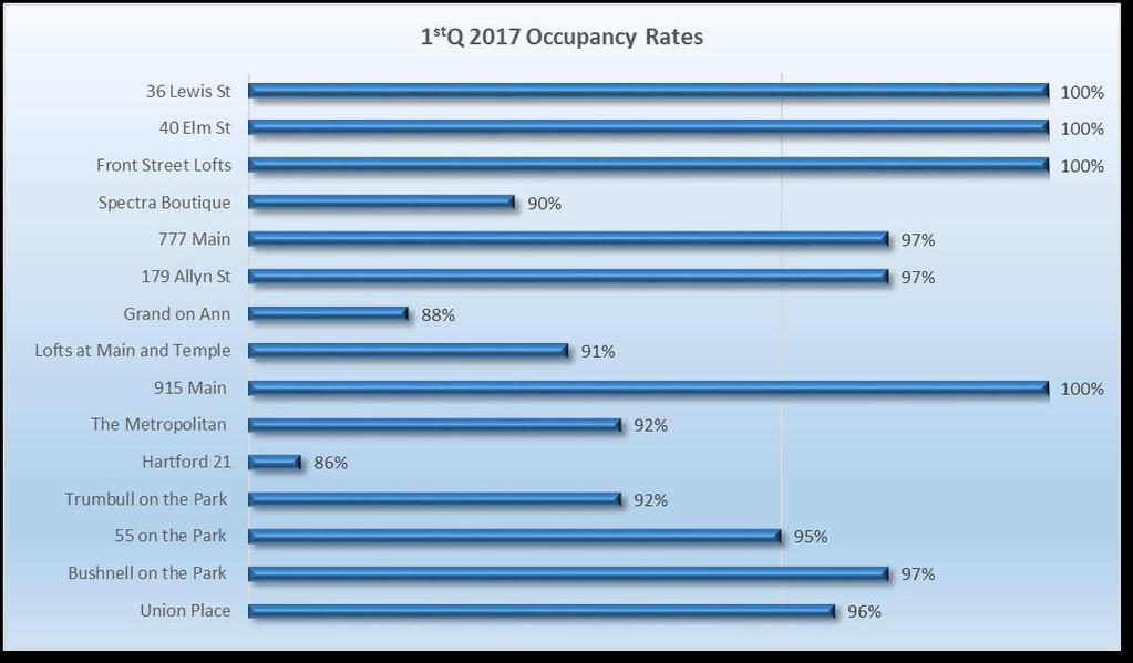 Current occupancy rates are strong for all properties in the Hartford CBD with a range of 86% to 100% with 4 projects reporting 100% occupancy.