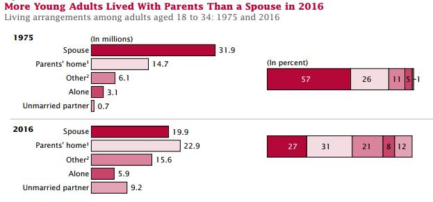 Living Arrangements for 18-34 Year Olds Living with Parents Most Popular Living Arrangement for Millennials 70.0% 60.0% 50.0% 40.0% 30.0% 20.0% 10.0% 0.