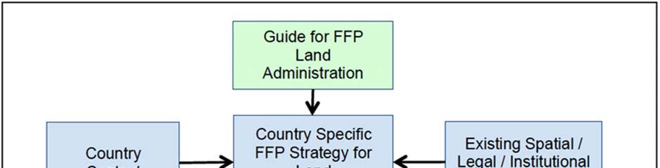 4. DEVELOPING COUNTRY SPECIFIC STARTEGIES FOR IMPLEMENTATION FFP will involve significant change from all stakeholders in the land sector and has to be
