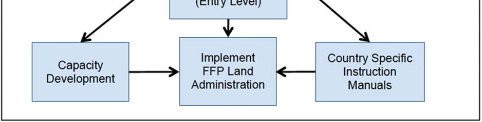 Instead, it provides guiding principles for building Fit-For- Purpose land administration systems.